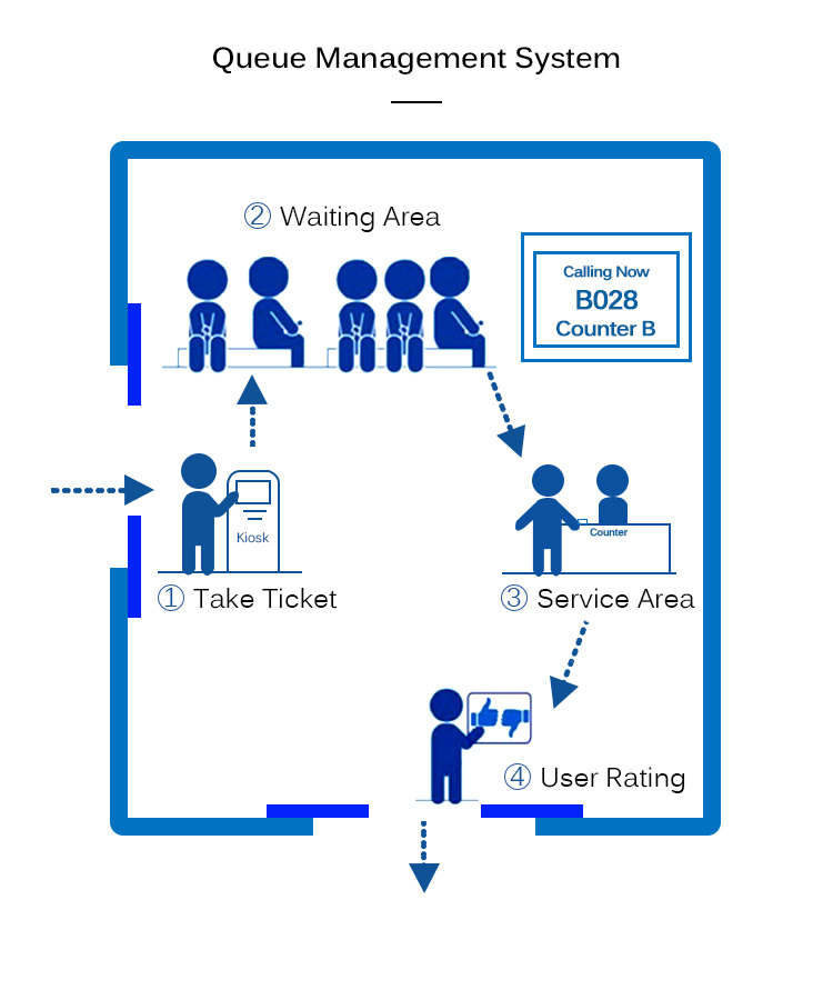 queue machine for bank